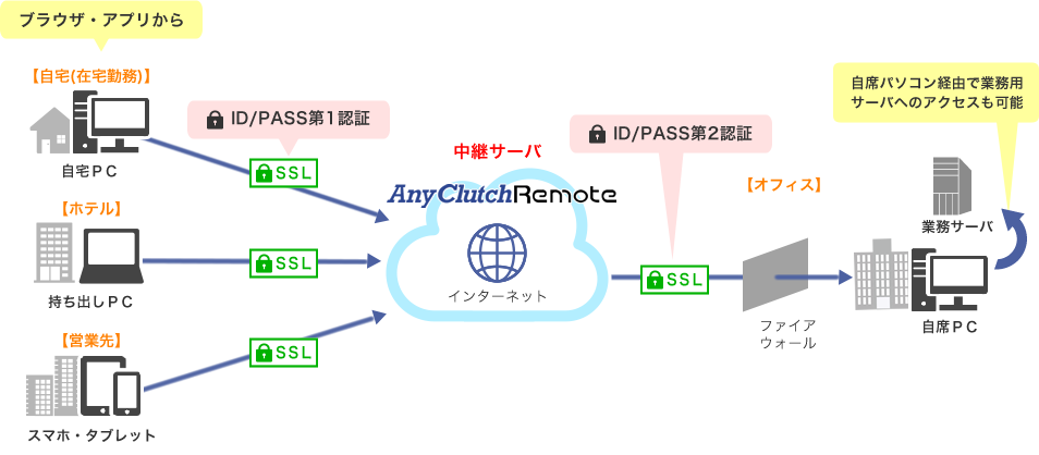 AnyClutch Remote(エニークラッチ リモート)のセキュリティ